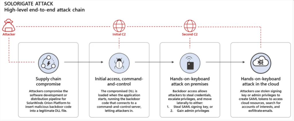 Microsoft: SolarWinds hackers